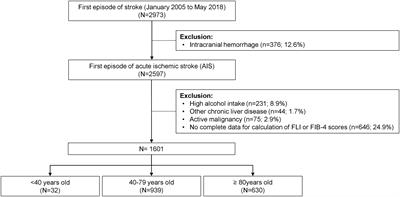 High prevalence of non-alcoholic fatty liver disease in patients with a first episode of acute ischemic stroke. Impact on disability and death